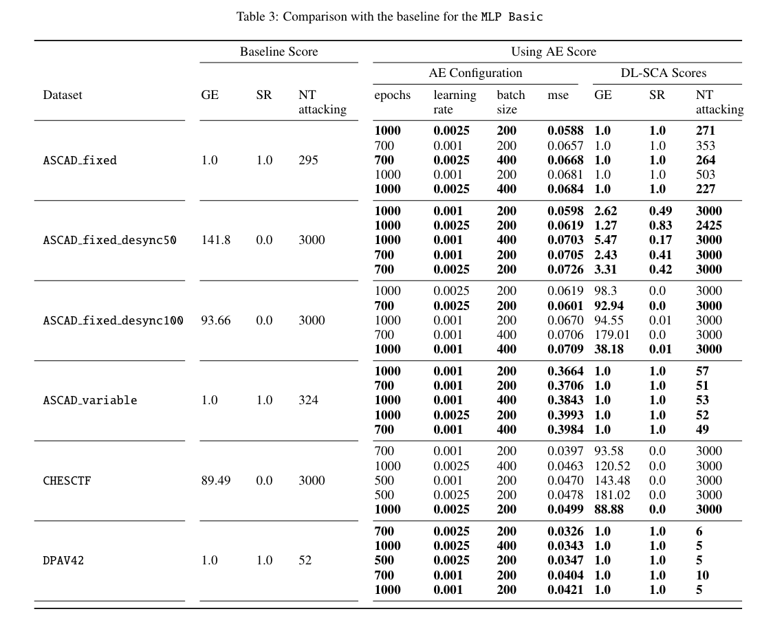 Comparison with the baseline for the MLP Basic