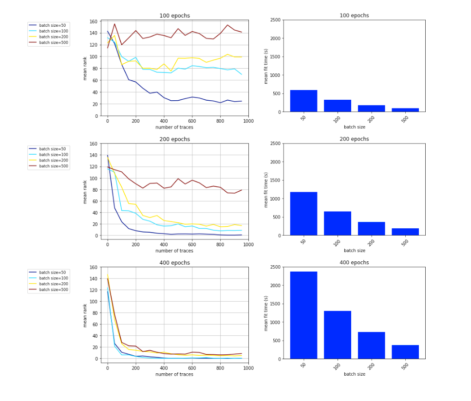 图2 不同epochs与batch size的MR结果