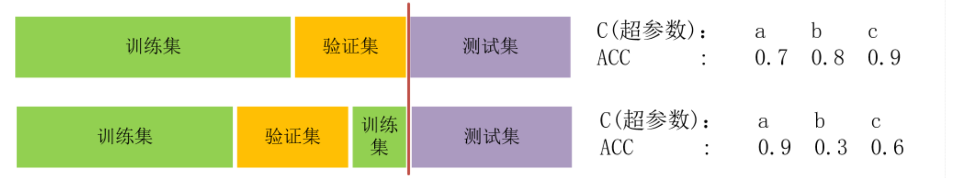 图1 不同划分位置导致的不同ACC