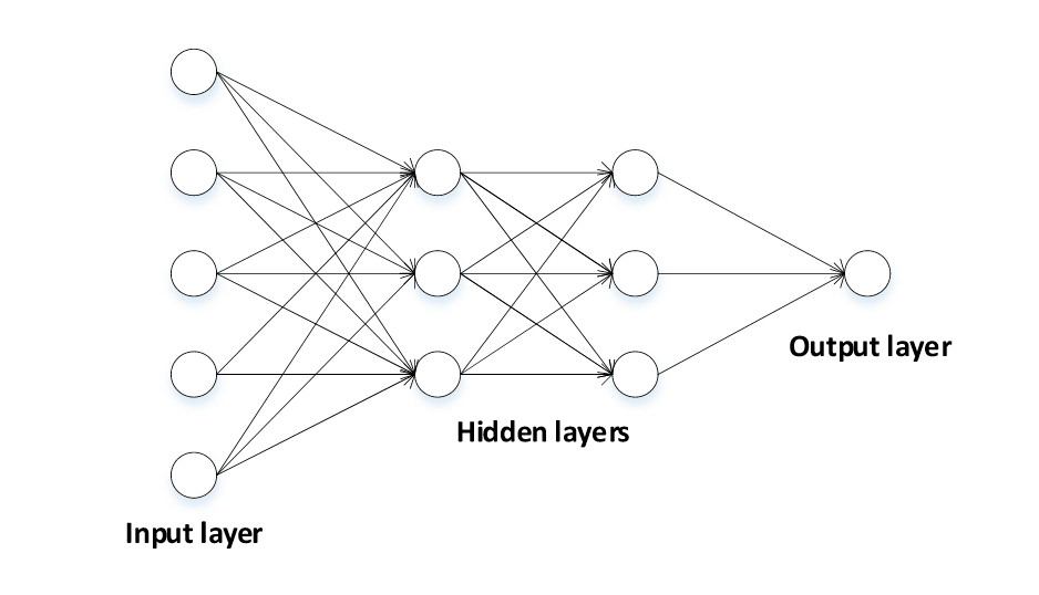 图1	经典多层感知机模型