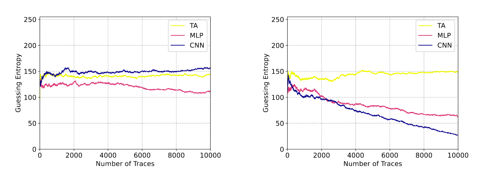 shuffling - desynchronization - RDI - clock jitters Gaussian noise