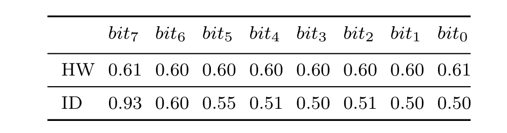 HW&ID泄露模型对单独计算每个bit的准确率