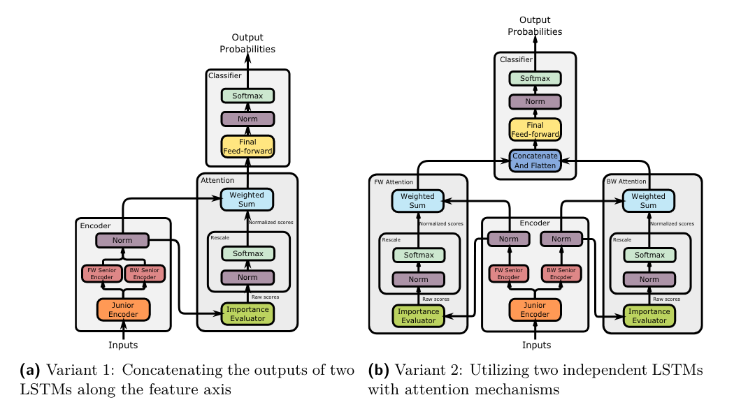 图3  针对不同Attention方案 两种分类器架构图